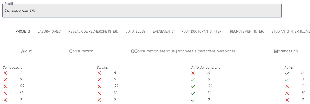 Matrice de droits — onglet Projets d'un profil